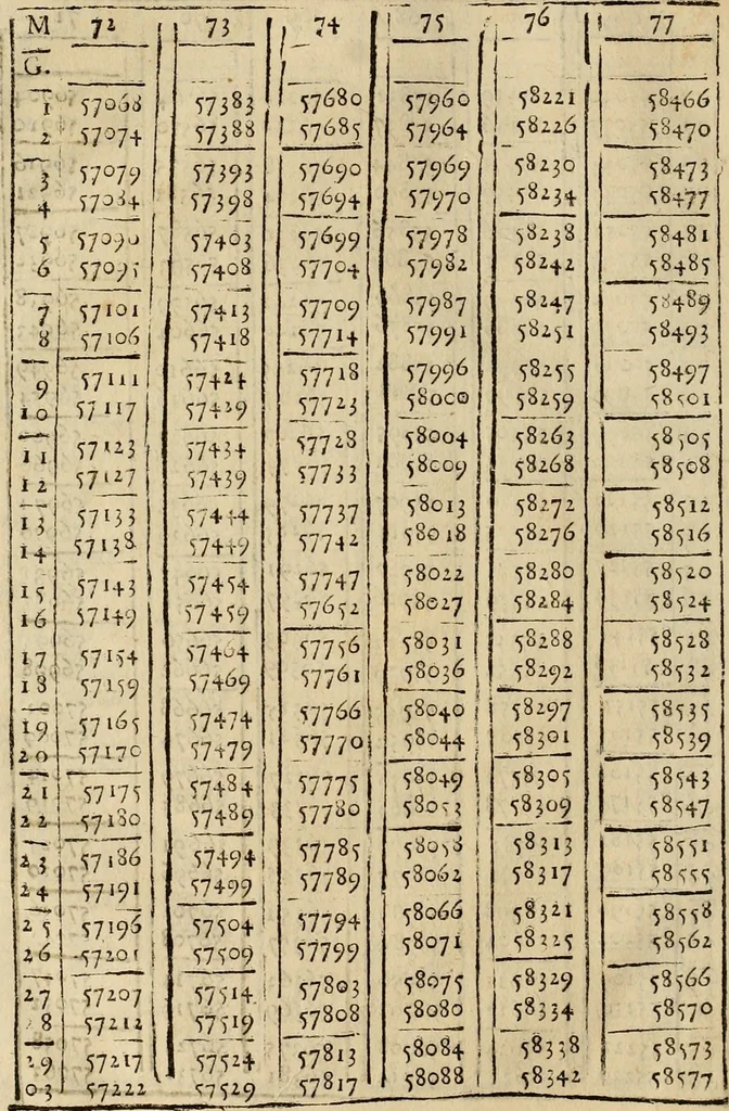 An illustration from Theatro del mundo, y del tiempo : en el qual no solo se descriuen sus partes, y se da regla en el medirlas, mas con ingeniosas y acomodadas demostraciones y figuras, se representan ante los lectores ... : cõ index, 1614, leaf 729
