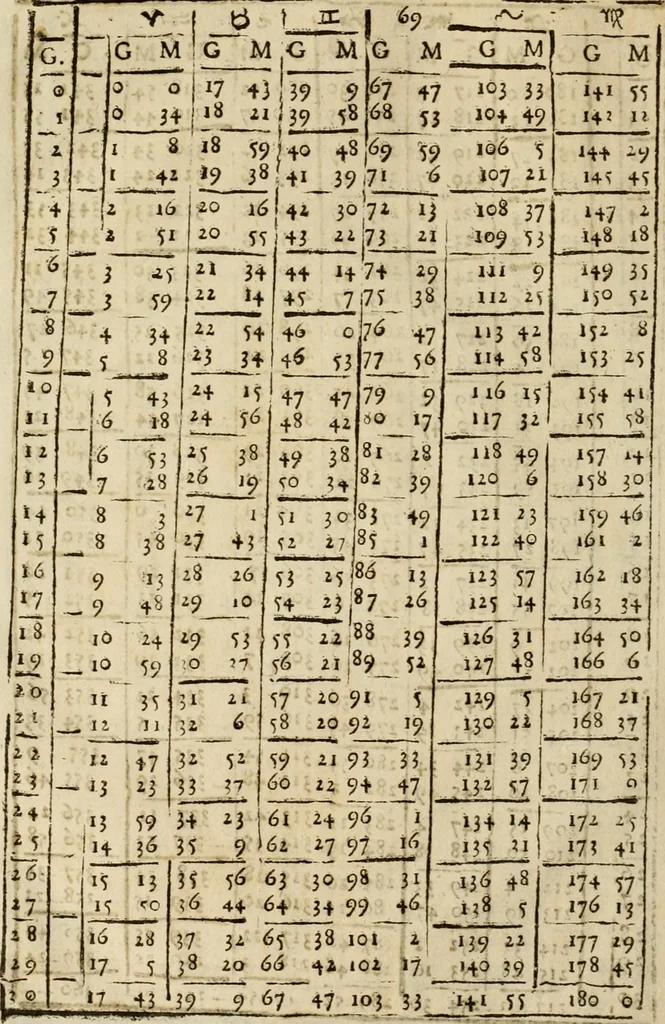 An illustration from Theatro del mundo, y del tiempo : en el qual no solo se descriuen sus partes, y se da regla en el medirlas, mas con ingeniosas y acomodadas demostraciones y figuras, se representan ante los lectores ... : cõ index, 1614, leaf 739