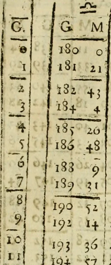 An illustration from Theatro del mundo, y del tiempo : en el qual no solo se descriuen sus partes, y se da regla en el medirlas, mas con ingeniosas y acomodadas demostraciones y figuras, se representan ante los lectores ... : cõ index, 1614, leaf 744