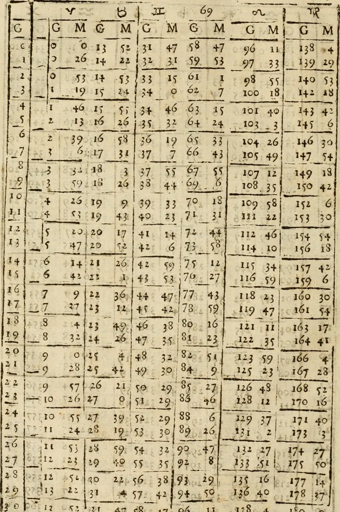 An illustration from Theatro del mundo, y del tiempo : en el qual no solo se descriuen sus partes, y se da regla en el medirlas, mas con ingeniosas y acomodadas demostraciones y figuras, se representan ante los lectores ... : cõ index, 1614, leaf 745