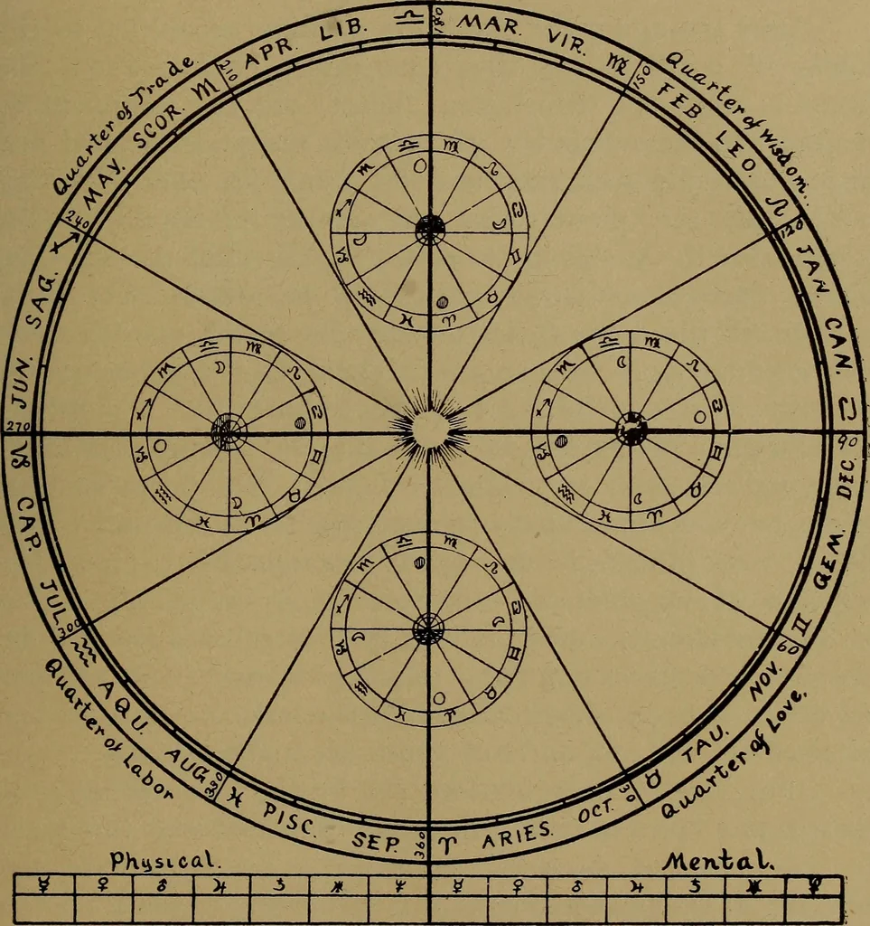 An illustration from "The law and the prophets." A scientific work on the relationship between physical bodies, vegetable, animal, human and planetary .., 1893, leaf 46