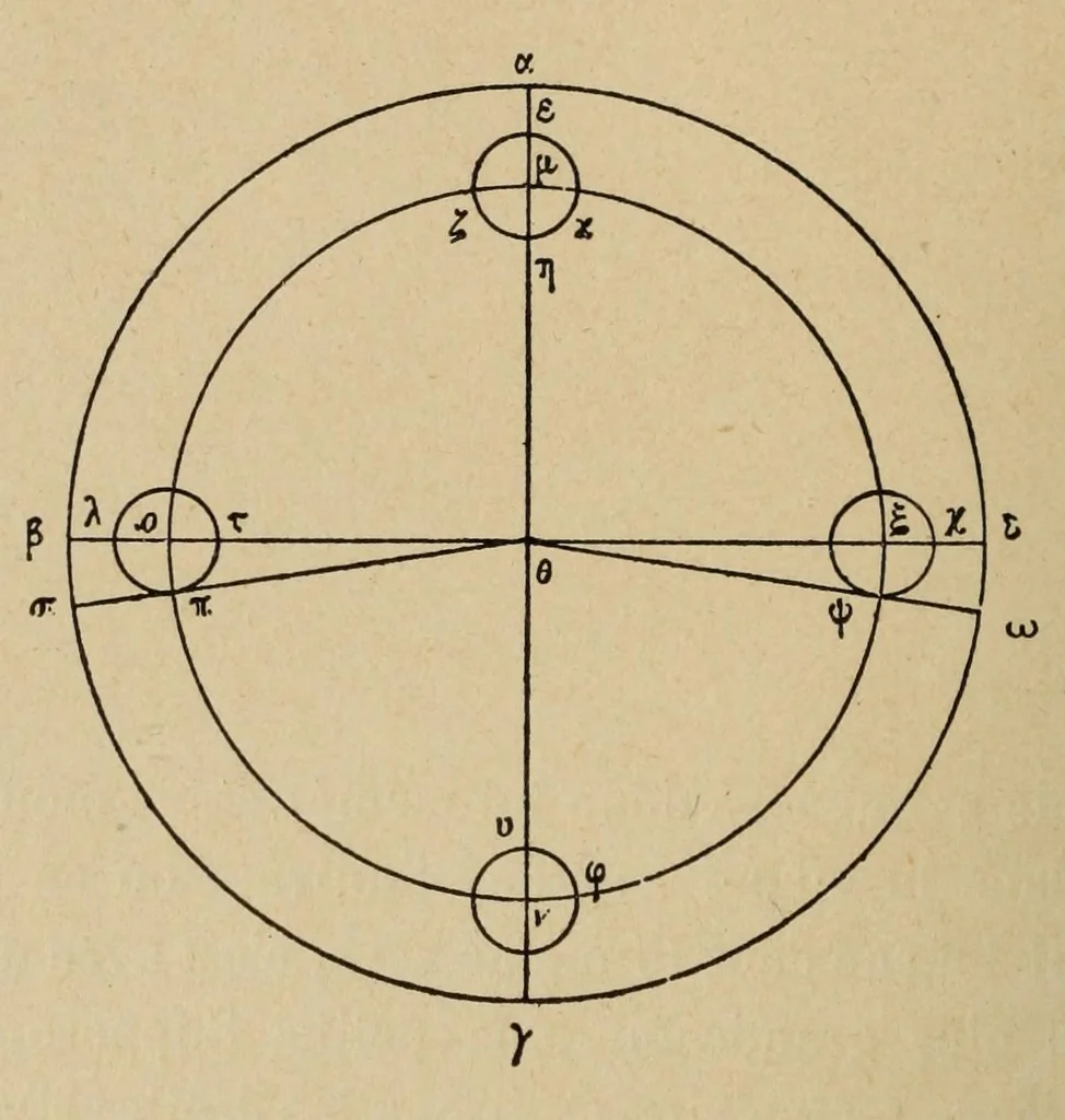 An illustration from [Thenos Smyrnaiou Platnikou tn kata to mathmatikon chrsimn eis tn Platnos anagnsin = Théon de Smyrne, philosophe platonicien, Exposition des connaissances mathématiques utiles pour la lecture de Platon, 1892, leaf 294