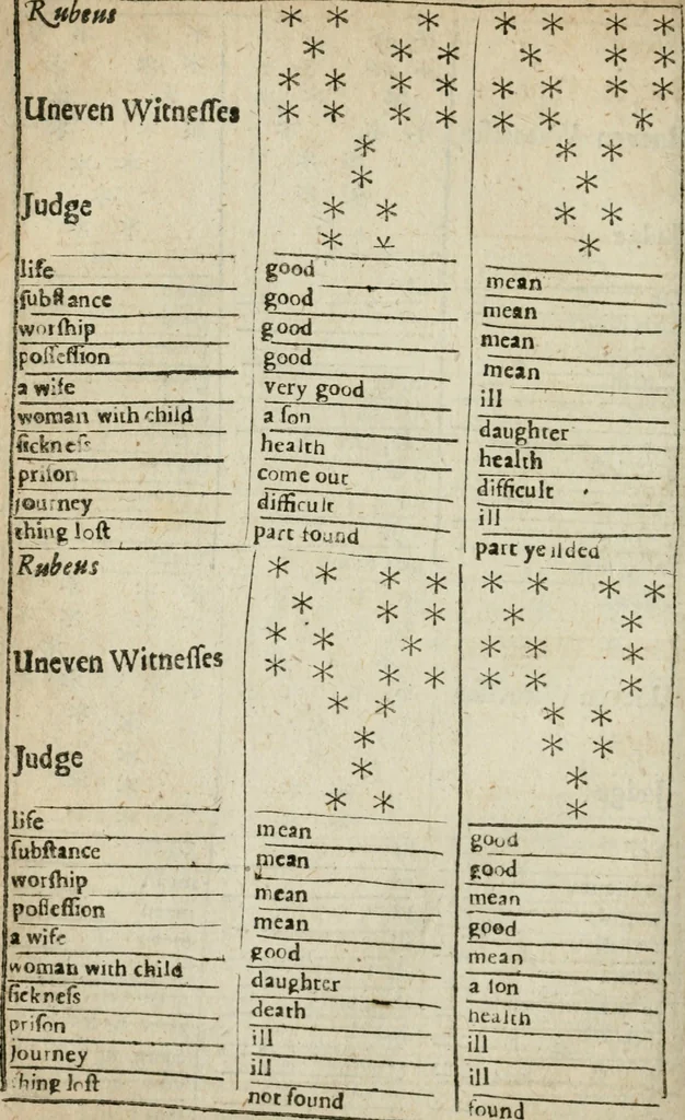 An illustration from Theomagia, or, The temple of wisdome : in three parts, spiritual, celestial, and elemental : containing the occult powers of the angels of astromancy in the telesmatical sculpture of the Persians and AEgyptians : the mysterious vertues of the characters of the stars with the genii, idea's and figures of geomancy ... : the knowledge of the Rosie Crucian physick, and the miraculous secrets in nature ..., 1663, leaf 539