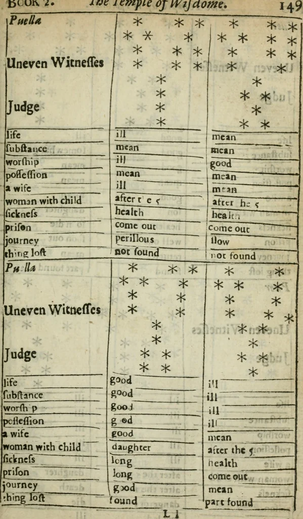 An illustration from Theomagia, or, The temple of wisdome : in three parts, spiritual, celestial, and elemental : containing the occult powers of the angels of astromancy in the telesmatical sculpture of the Persians and AEgyptians : the mysterious vertues of the characters of the stars with the genii, idea's and figures of geomancy ... : the knowledge of the Rosie Crucian physick, and the miraculous secrets in nature ..., 1663, leaf 544