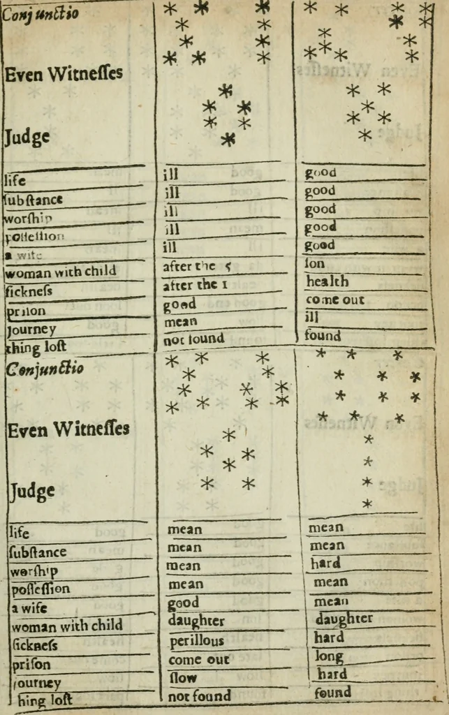 An illustration from Theomagia, or, The temple of wisdome : in three parts, spiritual, celestial, and elemental : containing the occult powers of the angels of astromancy in the telesmatical sculpture of the Persians and AEgyptians : the mysterious vertues of the characters of the stars with the genii, idea's and figures of geomancy ... : the knowledge of the Rosie Crucian physick, and the miraculous secrets in nature ..., 1663, leaf 556