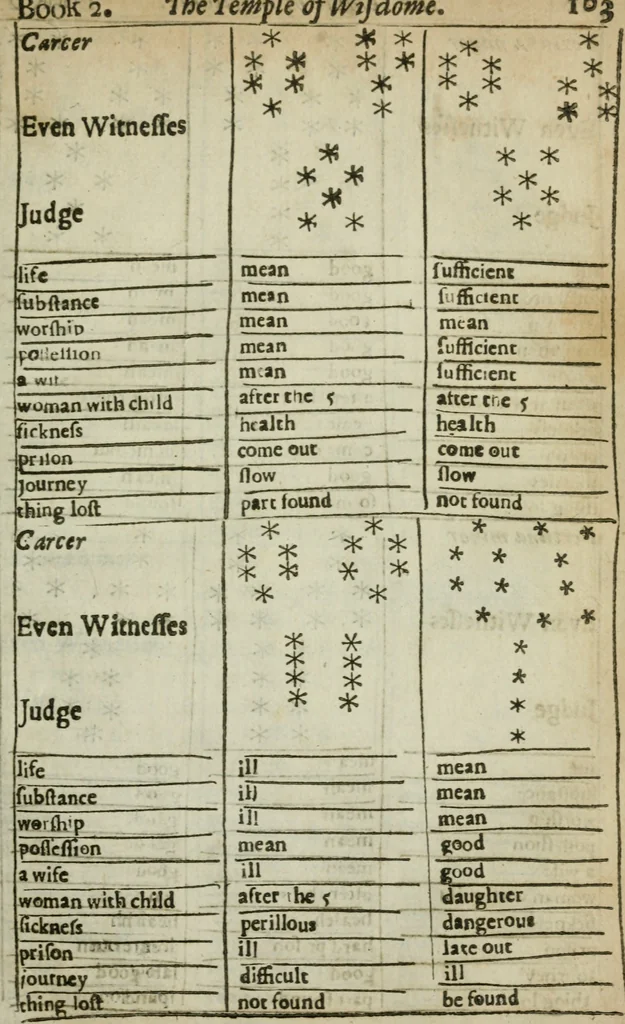 An illustration from Theomagia, or, The temple of wisdome : in three parts, spiritual, celestial, and elemental : containing the occult powers of the angels of astromancy in the telesmatical sculpture of the Persians and AEgyptians : the mysterious vertues of the characters of the stars with the genii, idea's and figures of geomancy ... : the knowledge of the Rosie Crucian physick, and the miraculous secrets in nature ..., 1663, leaf 558