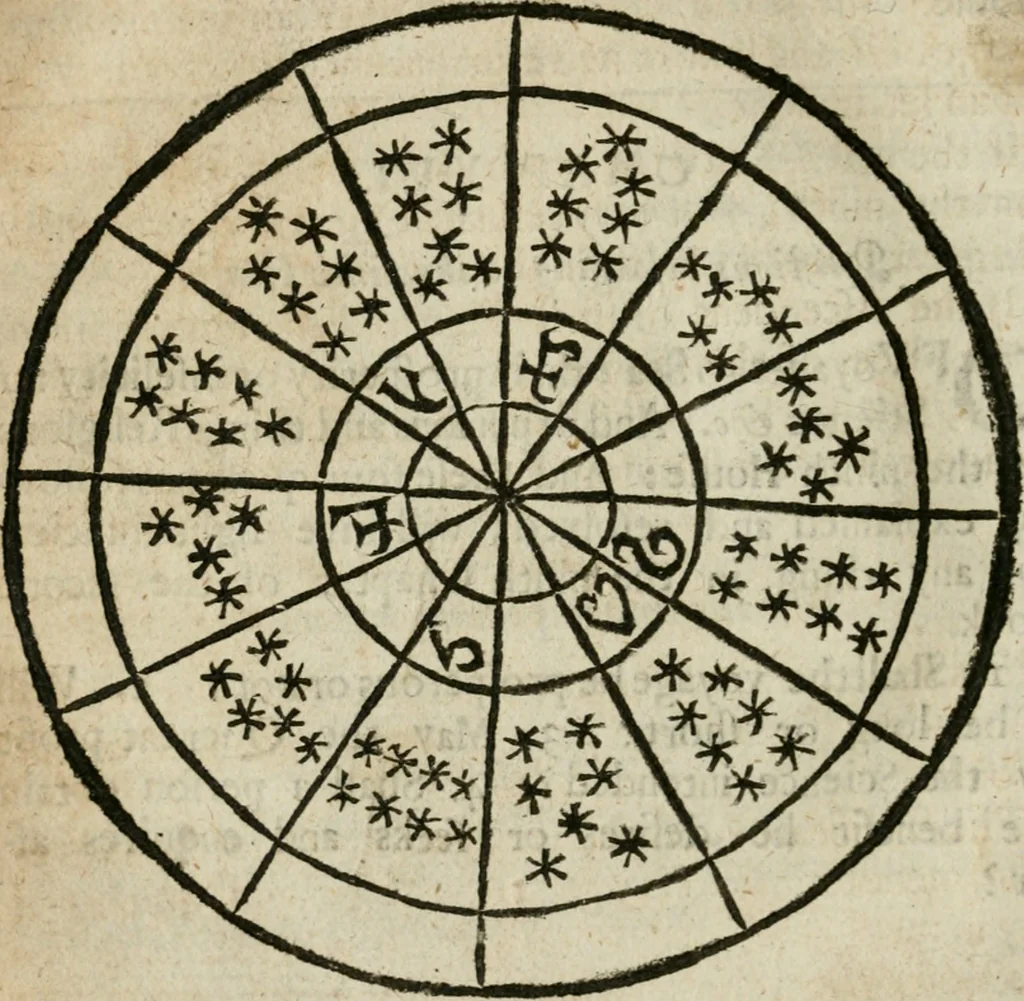 An illustration from Theomagia, or, The temple of wisdome : in three parts, spiritual, celestial, and elemental : containing the occult powers of the angels of astromancy in the telesmatical sculpture of the Persians and AEgyptians : the mysterious vertues of the characters of the stars with the genii, idea's and figures of geomancy ... : the knowledge of the Rosie Crucian physick, and the miraculous secrets in nature ..., 1663, leaf 801