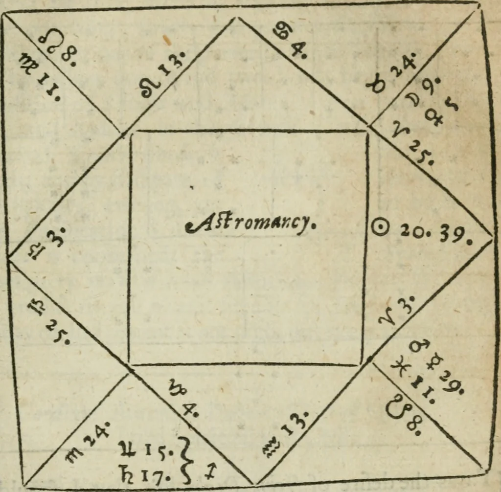 An illustration from Theomagia, or, The temple of wisdome : in three parts, spiritual, celestial, and elemental : containing the occult powers of the angels of astromancy in the telesmatical sculpture of the Persians and AEgyptians : the mysterious vertues of the characters of the stars with the genii, idea's and figures of geomancy ... : the knowledge of the Rosie Crucian physick, and the miraculous secrets in nature ..., 1663, leaf 942