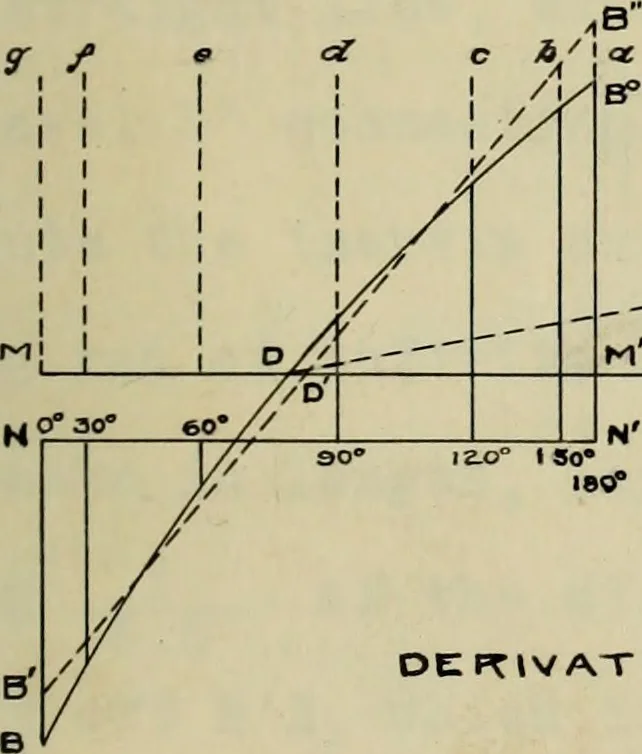 An illustration from Theoretical estimation of the internal speed variation of a 3500 horse-power vertical cross-compound engine, 1904, leaf 14