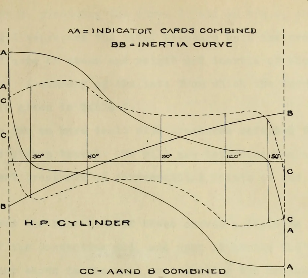 An illustration from Theoretical estimation of the internal speed variation of a 3500 horse-power vertical cross-compound engine, 1904, leaf 22