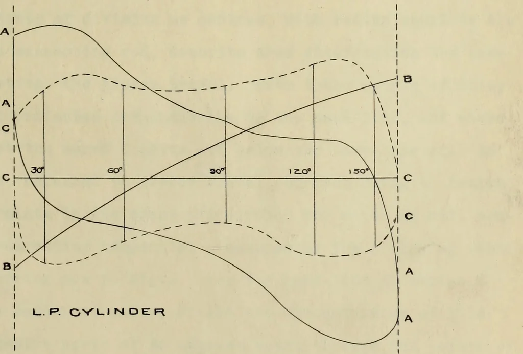 An illustration from Theoretical estimation of the internal speed variation of a 3500 horse-power vertical cross-compound engine, 1904, leaf 22