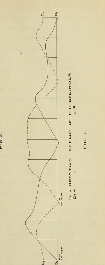 An illustration from Theoretical estimation of the internal speed variation of a 3500 horse-power vertical cross-compound engine, 1904, leaf 28