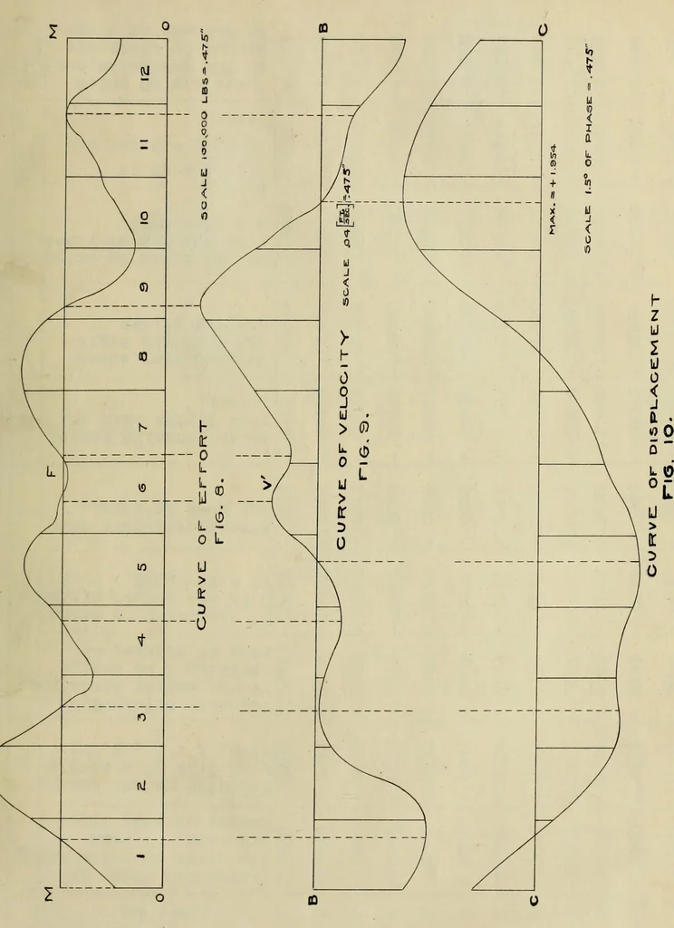 An illustration from Theoretical estimation of the internal speed variation of a 3500 horse-power vertical cross-compound engine, 1904, leaf 32