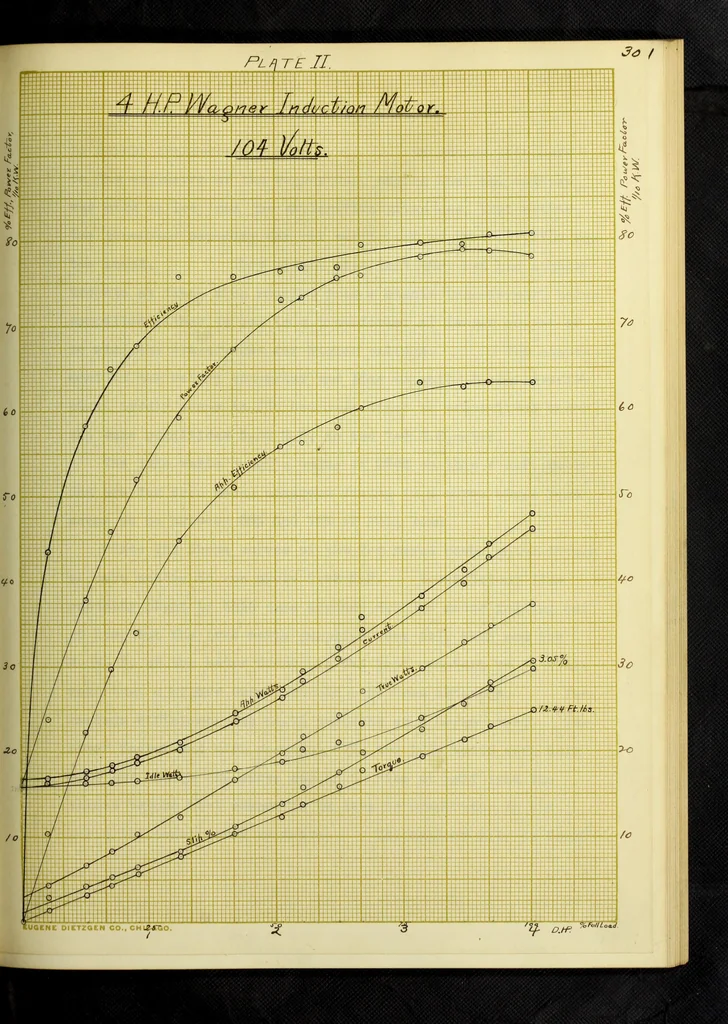 An illustration from Theoretical and experimental investigation of induction machines, 1900, leaf 66