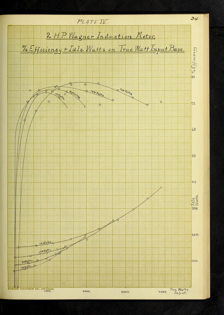 An illustration from Theoretical and experimental investigation of induction machines, 1900, leaf 74