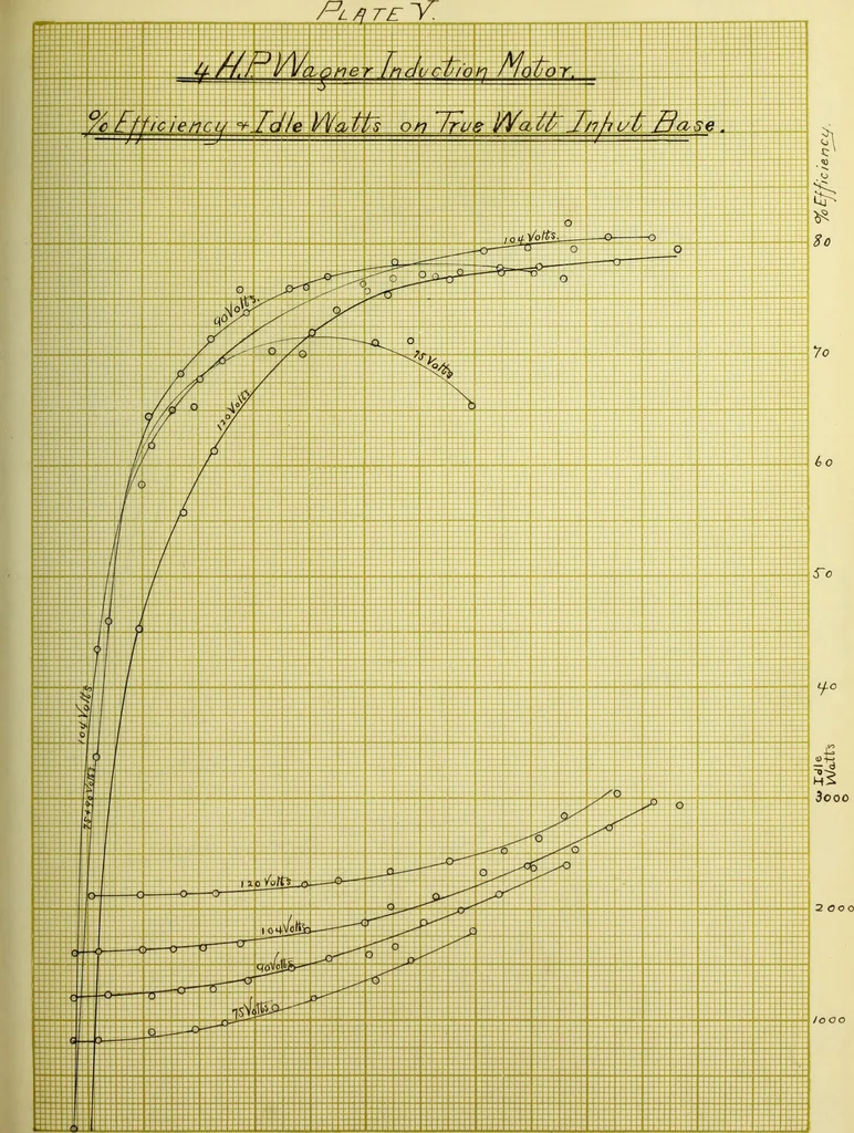 An illustration from Theoretical and experimental investigation of induction machines, 1900, leaf 76