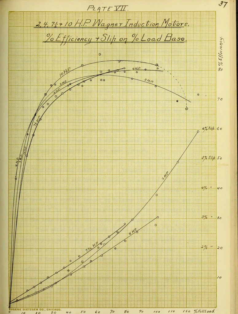 An illustration from Theoretical and experimental investigation of induction machines, 1900, leaf 80