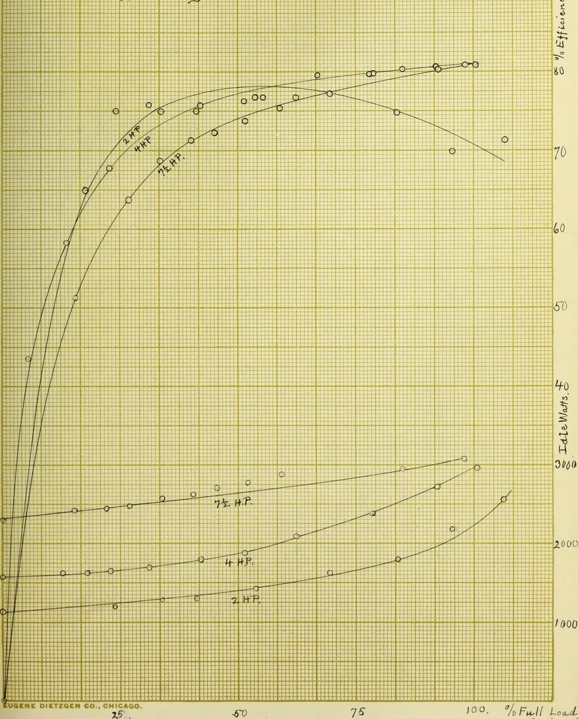 An illustration from Theoretical and experimental investigation of induction machines, 1900, leaf 86