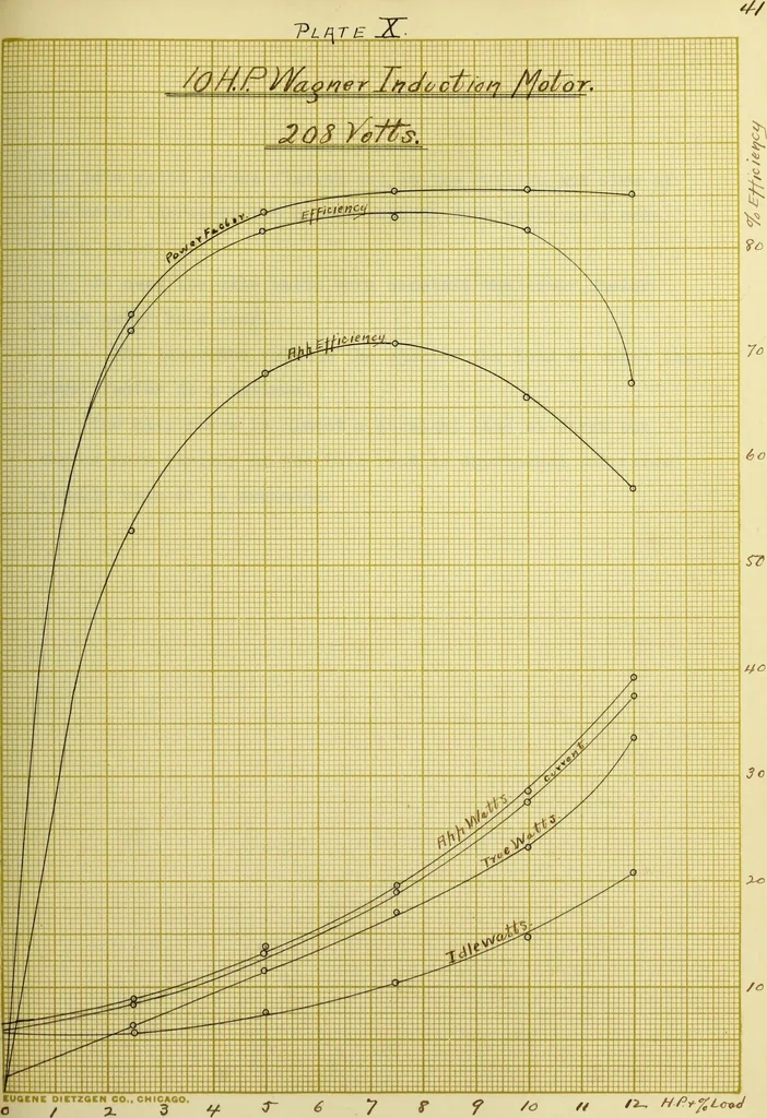 An illustration from Theoretical and experimental investigation of induction machines, 1900, leaf 88