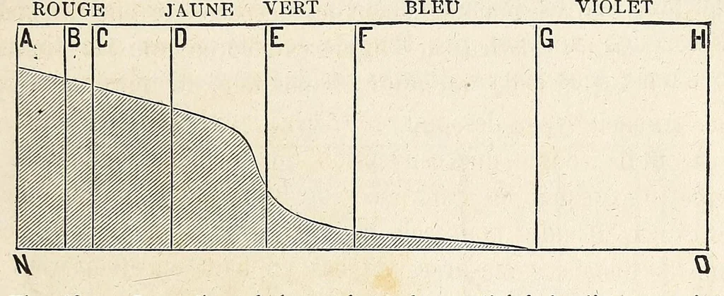 An illustration from Théorie scientifique des couleurs : et leurs applications a l'art et a l'industrie, 1881, leaf 71