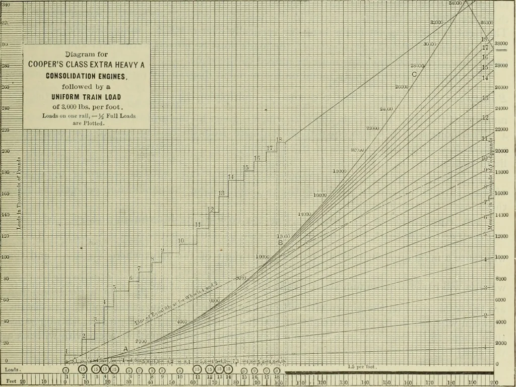 An illustration from The theory and practice of modern framed structures : designed for the use of schools, and for engineers in professional practice, 1897, leaf 102