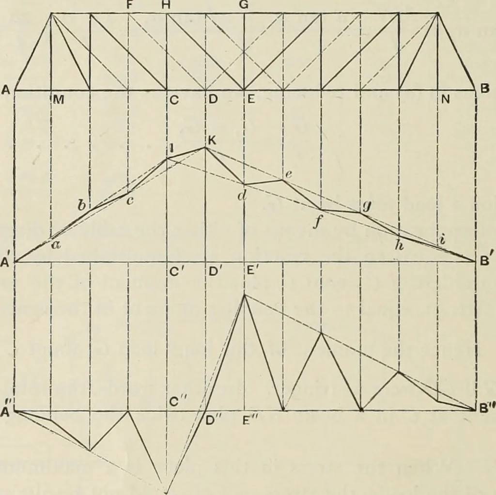 An illustration from The theory and practice of modern framed structures : designed for the use of schools, and for engineers in professional practice, 1897, leaf 113