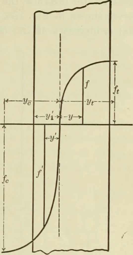 An illustration from The theory and practice of modern framed structures : designed for the use of schools, and for engineers in professional practice, 1897, leaf 144