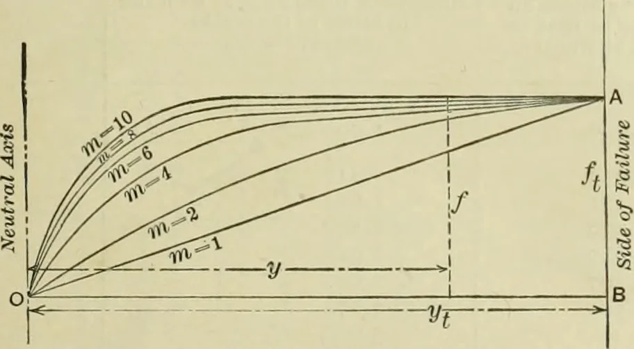 An illustration from The theory and practice of modern framed structures : designed for the use of schools, and for engineers in professional practice, 1897, leaf 144