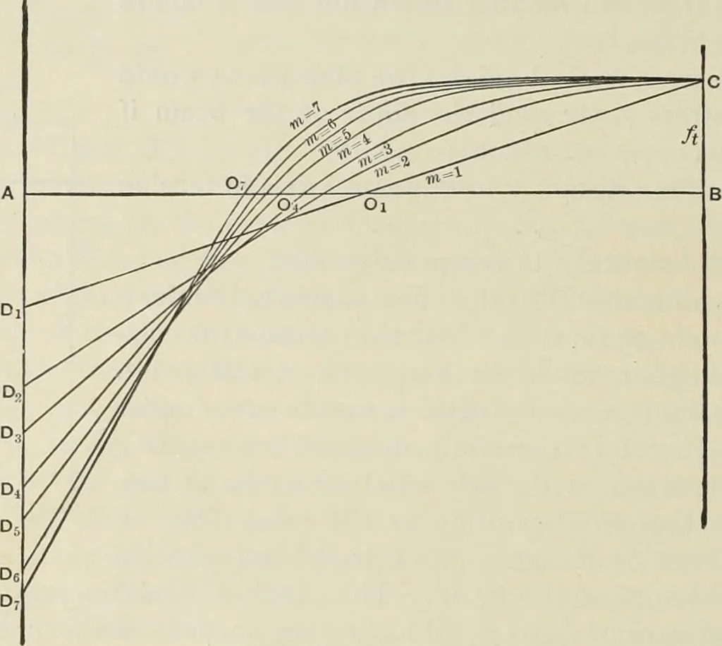 An illustration from The theory and practice of modern framed structures : designed for the use of schools, and for engineers in professional practice, 1897, leaf 145