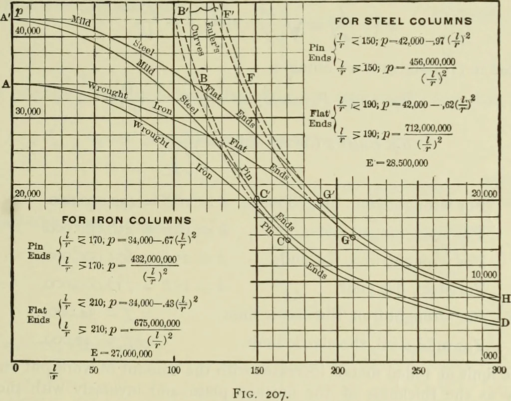 An illustration from The theory and practice of modern framed structures : designed for the use of schools, and for engineers in professional practice, 1897, leaf 168