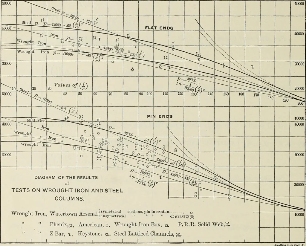An illustration from The theory and practice of modern framed structures : designed for the use of schools, and for engineers in professional practice, 1897, leaf 171