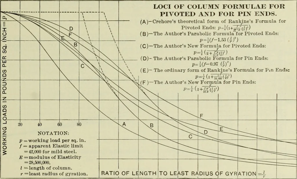 An illustration from The theory and practice of modern framed structures : designed for the use of schools, and for engineers in professional practice, 1897, leaf 172
