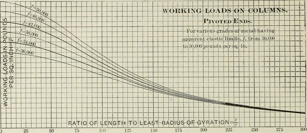 An illustration from The theory and practice of modern framed structures : designed for the use of schools, and for engineers in professional practice, 1897, leaf 173