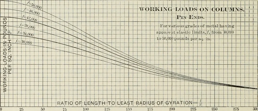 An illustration from The theory and practice of modern framed structures : designed for the use of schools, and for engineers in professional practice, 1897, leaf 173