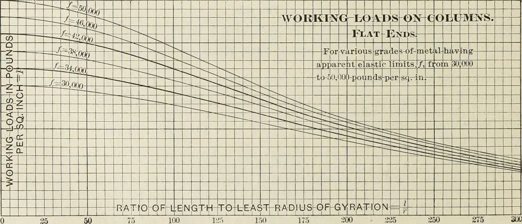 An illustration from The theory and practice of modern framed structures : designed for the use of schools, and for engineers in professional practice, 1897, leaf 173