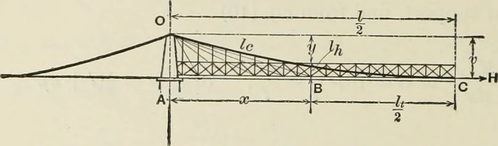An illustration from The theory and practice of modern framed structures : designed for the use of schools, and for engineers in professional practice, 1897, leaf 195