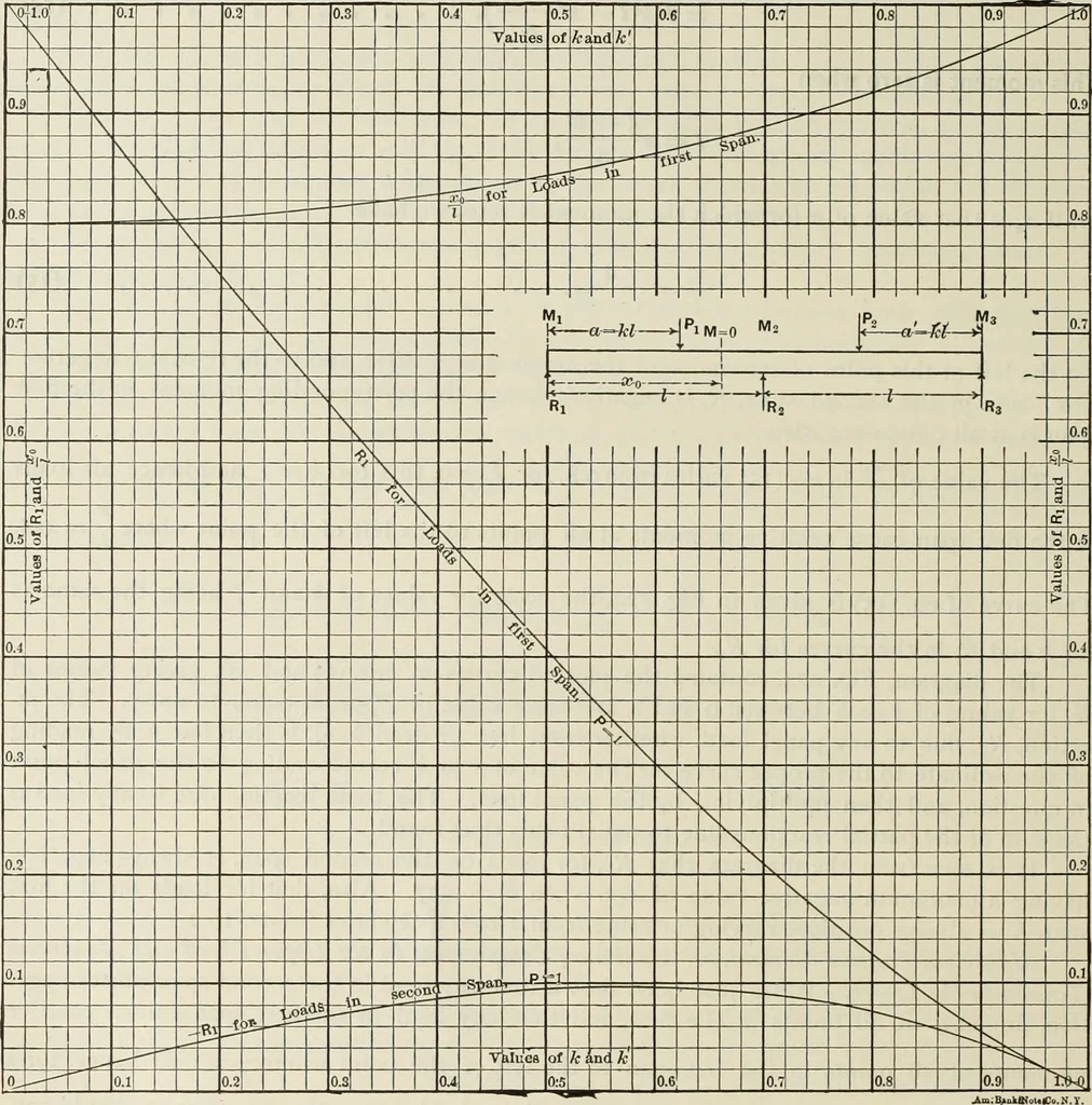 An illustration from The theory and practice of modern framed structures : designed for the use of schools, and for engineers in professional practice, 1897, leaf 209