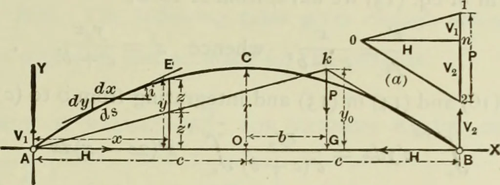 An illustration from The theory and practice of modern framed structures : designed for the use of schools, and for engineers in professional practice, 1897, leaf 234