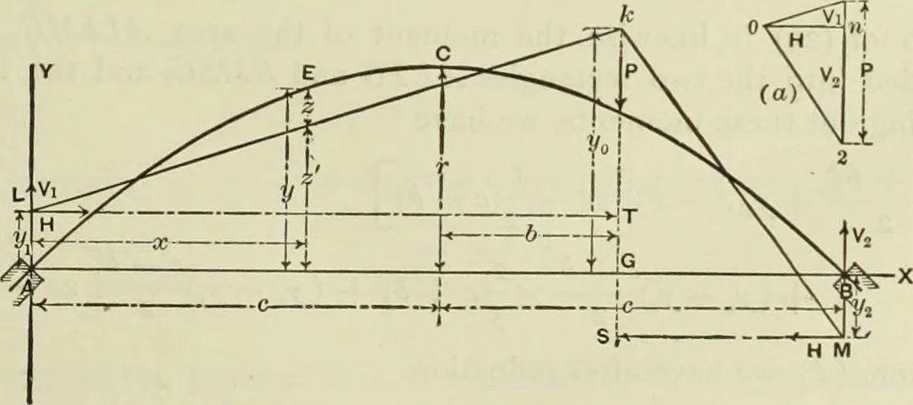 An illustration from The theory and practice of modern framed structures : designed for the use of schools, and for engineers in professional practice, 1897, leaf 238