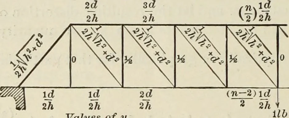 An illustration from The theory and practice of modern framed structures : designed for the use of schools, and for engineers in professional practice, 1897, leaf 247