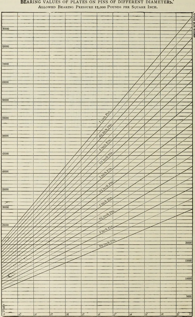 An illustration from The theory and practice of modern framed structures : designed for the use of schools, and for engineers in professional practice, 1897, leaf 299