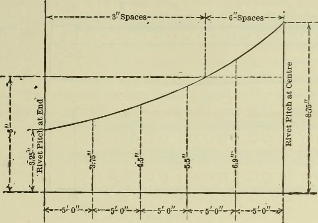 An illustration from The theory and practice of modern framed structures : designed for the use of schools, and for engineers in professional practice, 1897, leaf 332