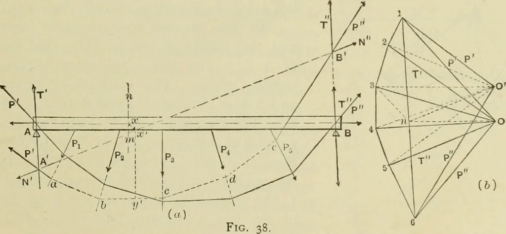 An illustration from The theory and practice of modern framed structures : designed for the use of schools, and for engineers in professional practice, 1897, leaf 40