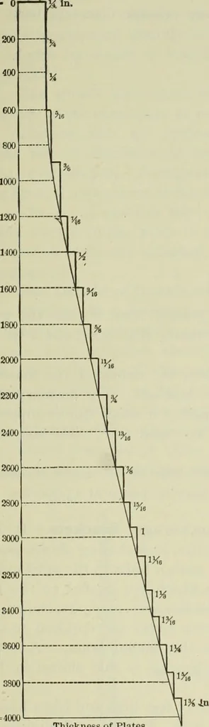 An illustration from The theory and practice of modern framed structures : designed for the use of schools, and for engineers in professional practice, 1897, leaf 519