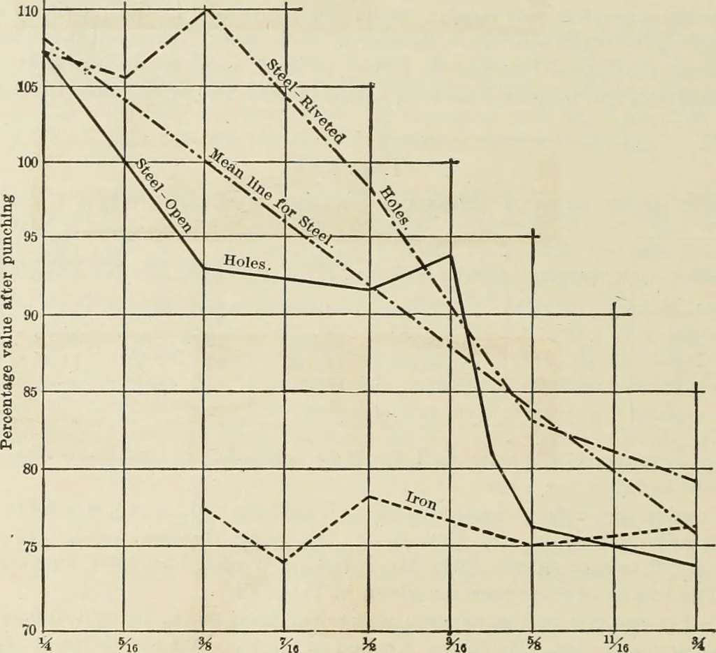 An illustration from The theory and practice of modern framed structures : designed for the use of schools, and for engineers in professional practice, 1897, leaf 588