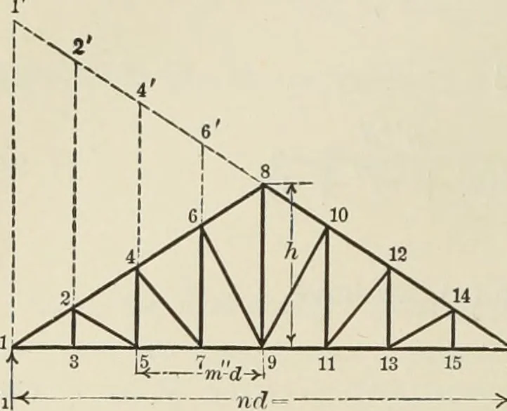 An illustration from The theory and practice of modern framed structures : designed for the use of schools, and for engineers in professional practice, 1897, leaf 83