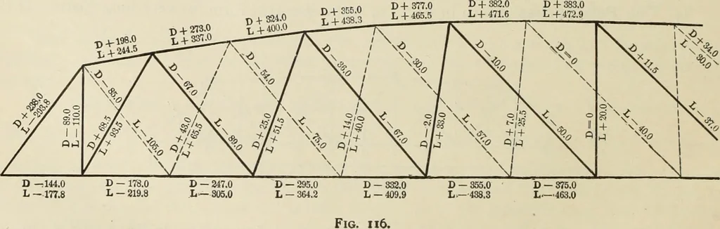 An illustration from The theory and practice of modern framed structures : designed for the use of schools, and for engineers in professional practice, 1897, leaf 87