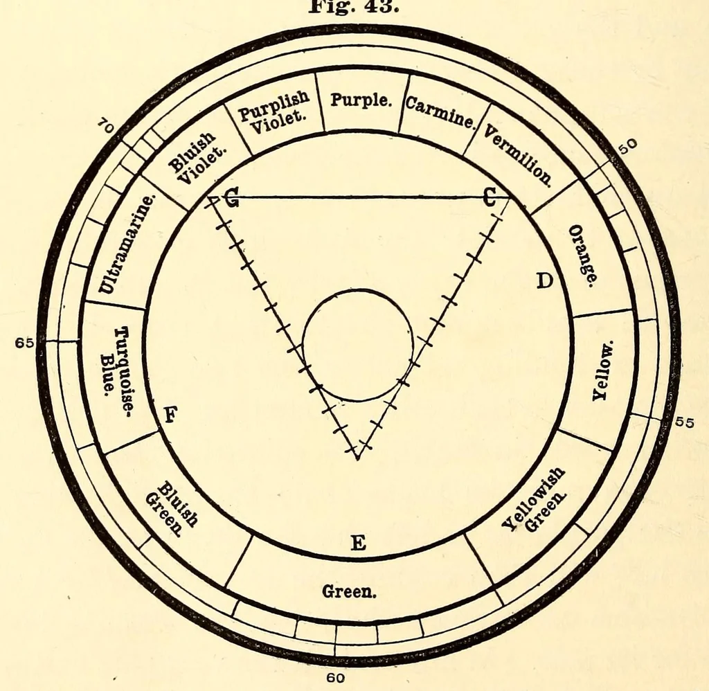 An illustration from The theory of color in its relation to art and art-industry, 1876, leaf 160