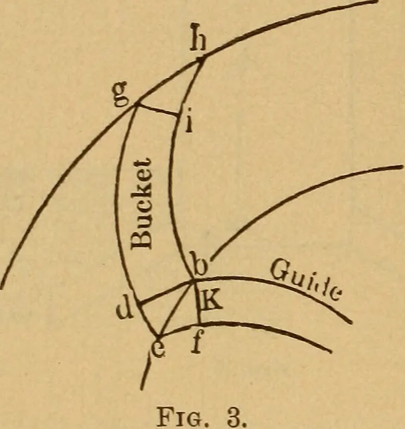 An illustration from Theory of turbines, 1895, leaf 19