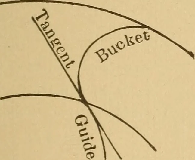 An illustration from Theory of turbines, 1895, leaf 44